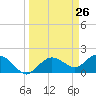 Cocohatchee River Bridge tide chart for Wednesday, March 26, 2025
