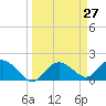 Cocohatchee River Bridge tide chart for Thursday, March 27, 2025
