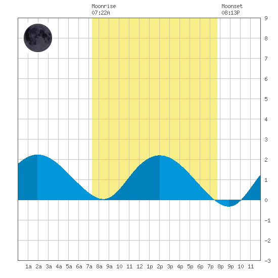 Cocohatchee River Bridge tide chart for Saturday, March 29, 2025