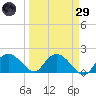 Cocohatchee River Bridge tide chart for Saturday, March 29, 2025