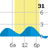 Cocohatchee River Bridge tide chart for Monday, March 31, 2025