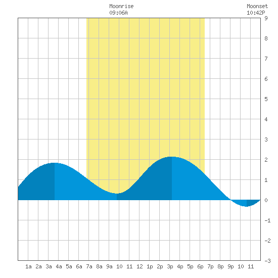 Cocohatchee River Bridge tide chart for Monday, March 3, 2025