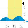 Cocohatchee River Bridge tide chart for Tuesday, March 4, 2025