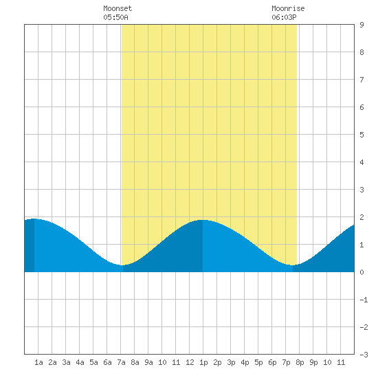 Cocohatchee River Bridge tide chart for Thursday, April 10, 2025