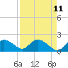 Cocohatchee River Bridge tide chart for Friday, April 11, 2025