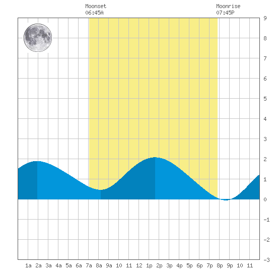 Cocohatchee River Bridge tide chart for Saturday, April 12, 2025