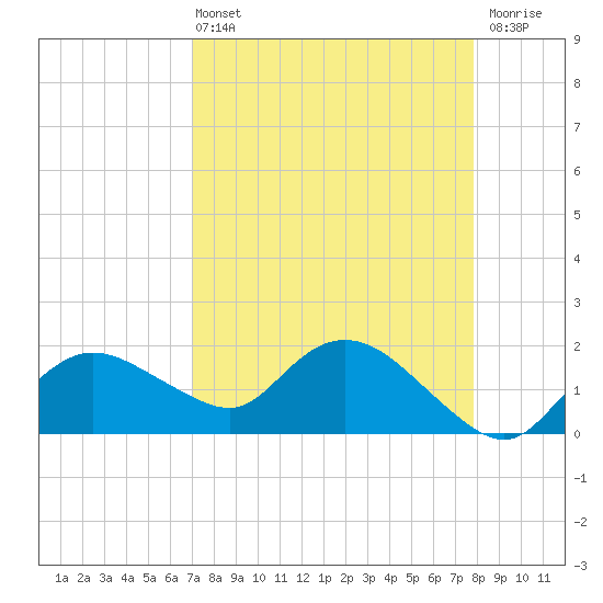 Cocohatchee River Bridge tide chart for Sunday, April 13, 2025