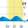 Cocohatchee River Bridge tide chart for Sunday, April 13, 2025