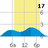 Cocohatchee River Bridge tide chart for Thursday, April 17, 2025