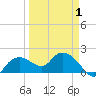 Cocohatchee River Bridge tide chart for Tuesday, April 1, 2025