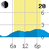Cocohatchee River Bridge tide chart for Sunday, April 20, 2025
