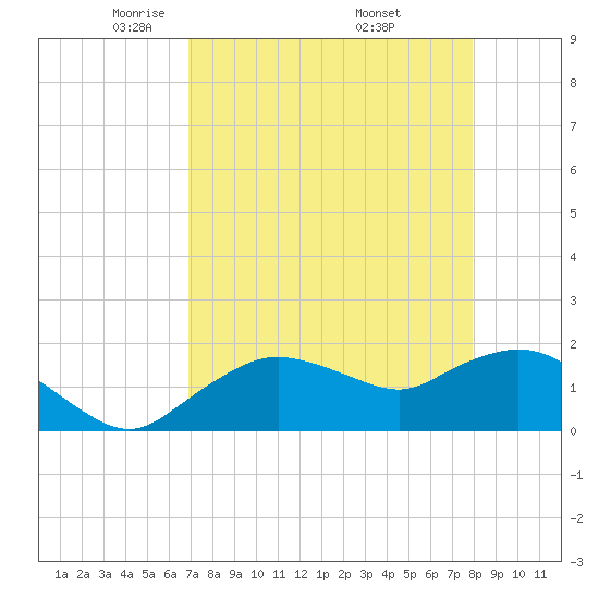 Cocohatchee River Bridge tide chart for Tuesday, April 22, 2025