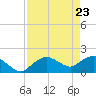 Cocohatchee River Bridge tide chart for Wednesday, April 23, 2025