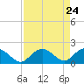 Cocohatchee River Bridge tide chart for Thursday, April 24, 2025