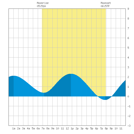 Cocohatchee River Bridge tide chart for Saturday, April 26, 2025