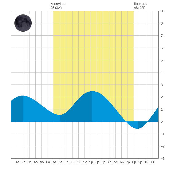 Cocohatchee River Bridge tide chart for Sunday, April 27, 2025