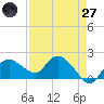 Cocohatchee River Bridge tide chart for Sunday, April 27, 2025