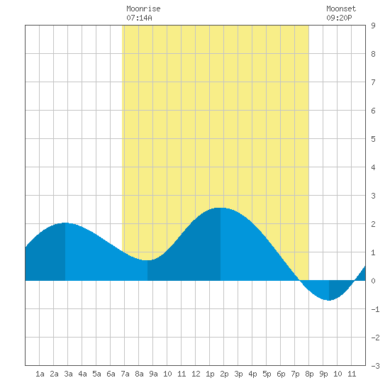 Cocohatchee River Bridge tide chart for Monday, April 28, 2025