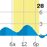 Cocohatchee River Bridge tide chart for Monday, April 28, 2025