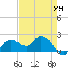 Cocohatchee River Bridge tide chart for Tuesday, April 29, 2025