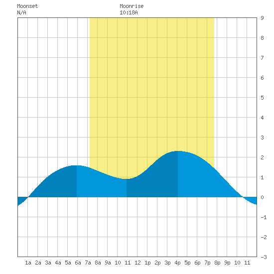 Cocohatchee River Bridge tide chart for Wednesday, April 2, 2025