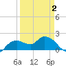 Cocohatchee River Bridge tide chart for Wednesday, April 2, 2025