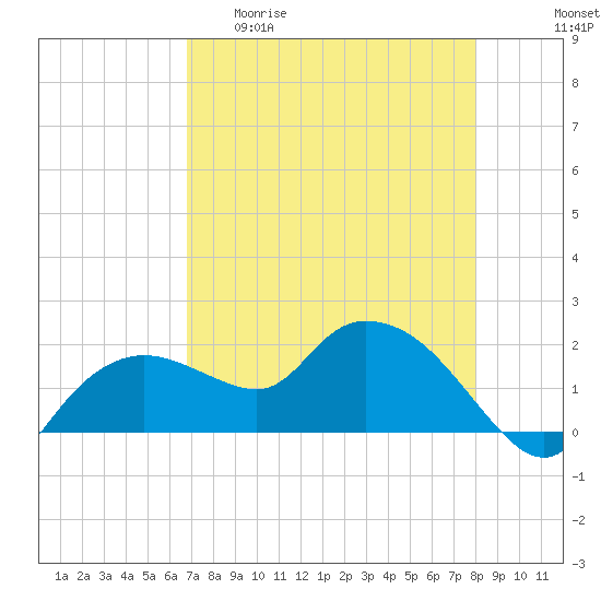 Cocohatchee River Bridge tide chart for Wednesday, April 30, 2025