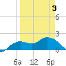 Cocohatchee River Bridge tide chart for Thursday, April 3, 2025