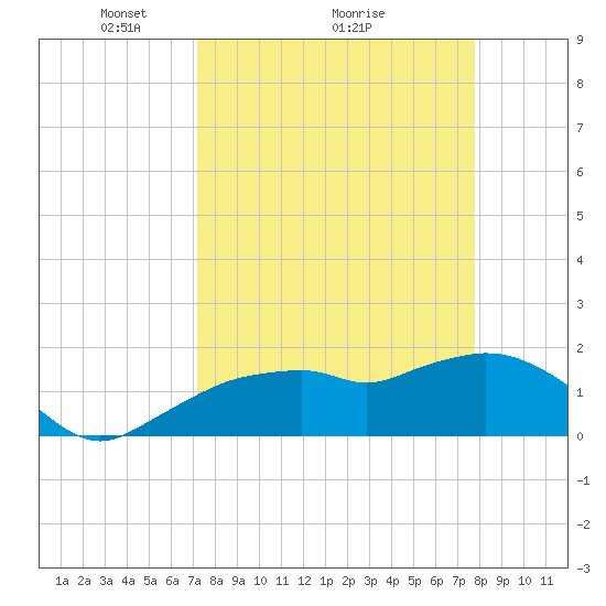 Cocohatchee River Bridge tide chart for Saturday, April 5, 2025