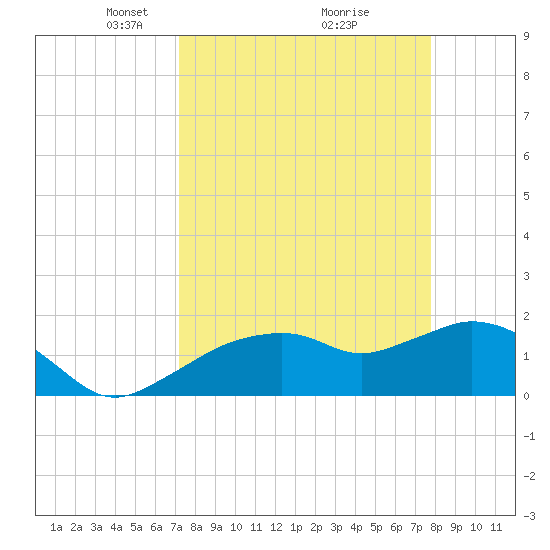 Cocohatchee River Bridge tide chart for Sunday, April 6, 2025