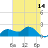 Cocohatchee River Bridge tide chart for Wednesday, May 14, 2025