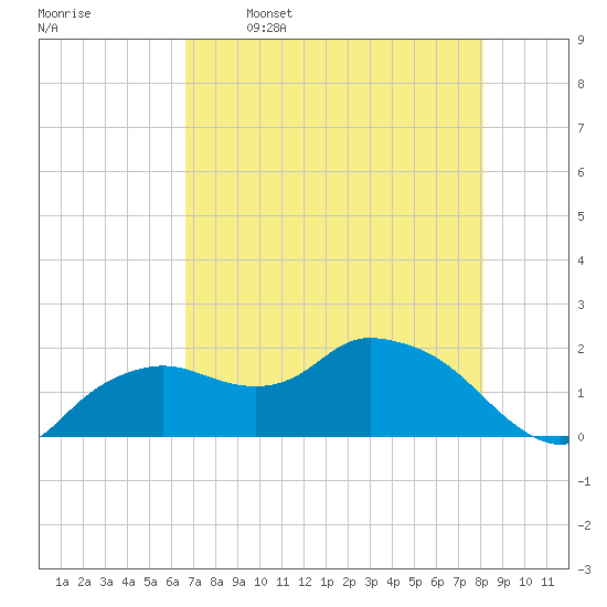 Cocohatchee River Bridge tide chart for Friday, May 16, 2025