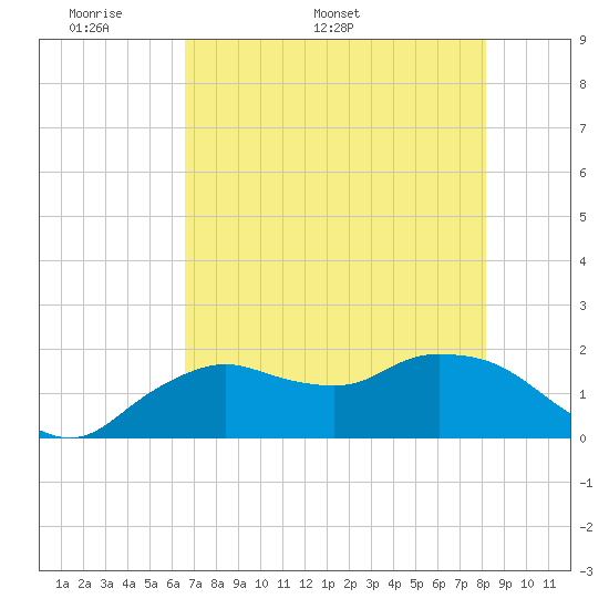 Cocohatchee River Bridge tide chart for Monday, May 19, 2025