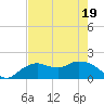 Cocohatchee River Bridge tide chart for Monday, May 19, 2025
