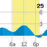 Cocohatchee River Bridge tide chart for Sunday, May 25, 2025