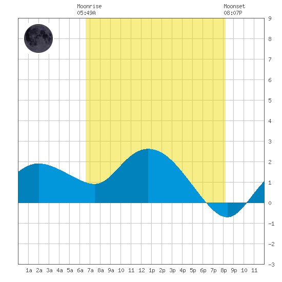 Cocohatchee River Bridge tide chart for Monday, May 26, 2025