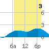 Cocohatchee River Bridge tide chart for Saturday, May 3, 2025