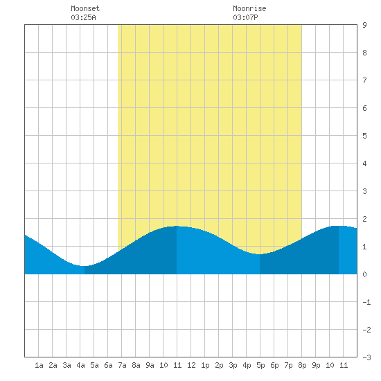 Cocohatchee River Bridge tide chart for Tuesday, May 6, 2025