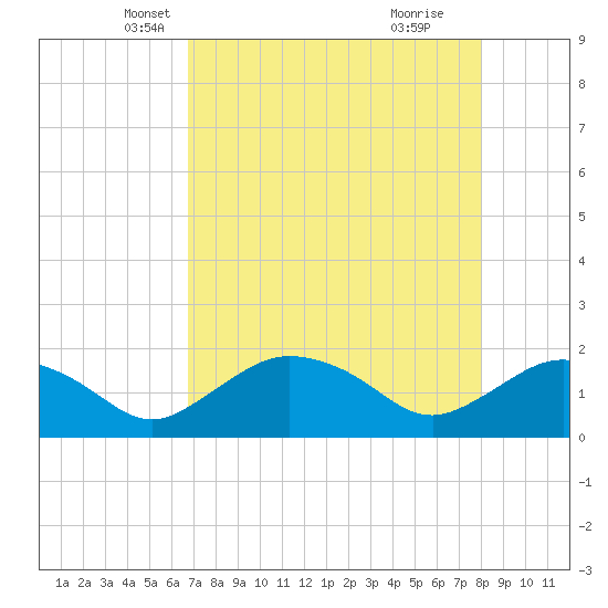 Cocohatchee River Bridge tide chart for Wednesday, May 7, 2025