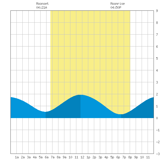 Cocohatchee River Bridge tide chart for Thursday, May 8, 2025