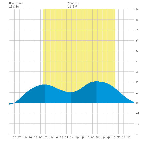 Cocohatchee River Bridge tide chart for Monday, June 16, 2025