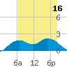 Cocohatchee River Bridge tide chart for Monday, June 16, 2025