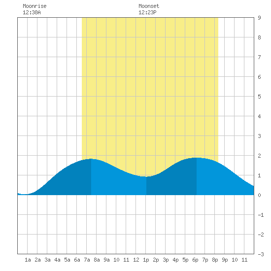 Cocohatchee River Bridge tide chart for Tuesday, June 17, 2025