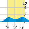 Cocohatchee River Bridge tide chart for Tuesday, June 17, 2025