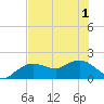 Cocohatchee River Bridge tide chart for Sunday, June 1, 2025