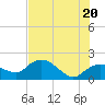 Cocohatchee River Bridge tide chart for Friday, June 20, 2025