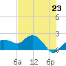 Cocohatchee River Bridge tide chart for Monday, June 23, 2025