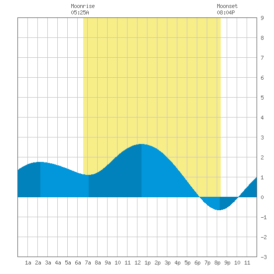 Cocohatchee River Bridge tide chart for Tuesday, June 24, 2025