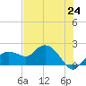 Cocohatchee River Bridge tide chart for Tuesday, June 24, 2025