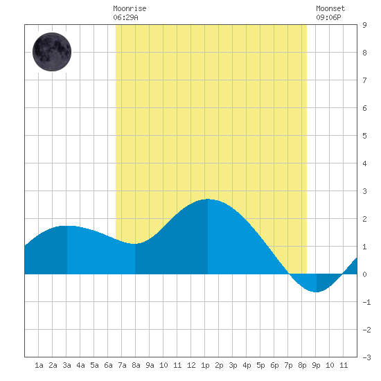 Cocohatchee River Bridge tide chart for Wednesday, June 25, 2025